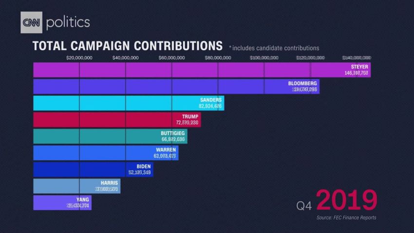 2020 total campaign contributions me orig_00000110.jpg