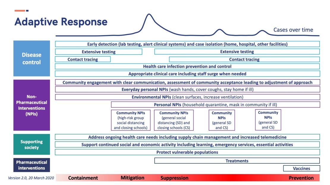 02 adapting covid19 response