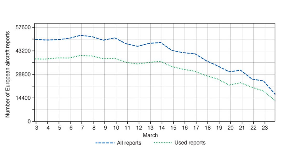 The number of aircraft reports over Europe received and used at ECMWF everyday in March.