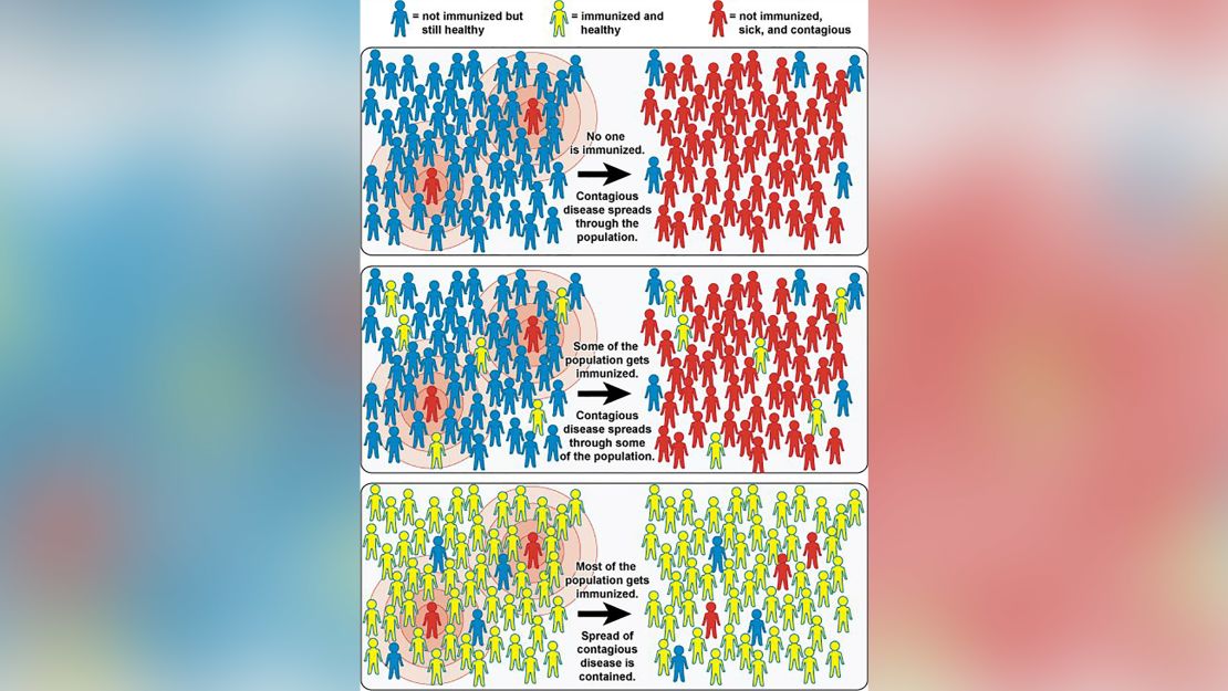 This graphic from the National Institute of Allergy and Infectious Diseases explains the concept of herd immunity.