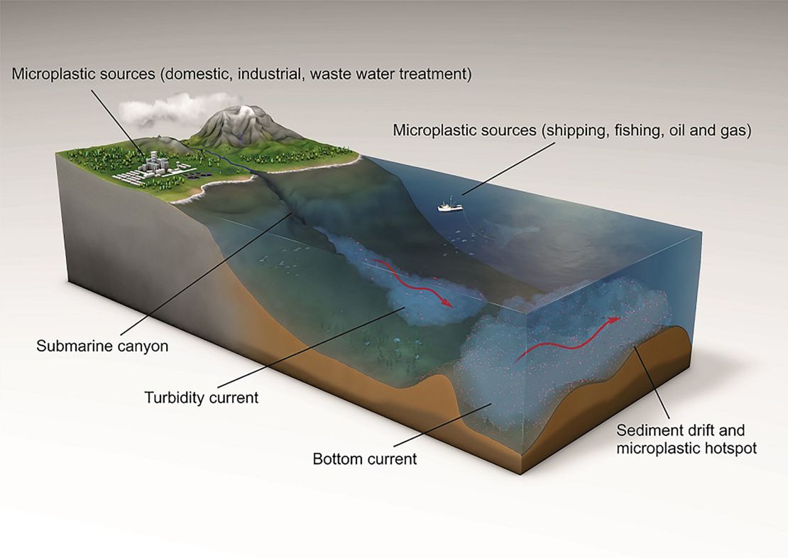 This graphic shows how microplastics are transported by currents.