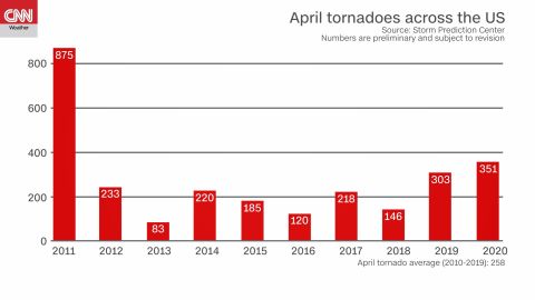 weather april tornado count 20200502