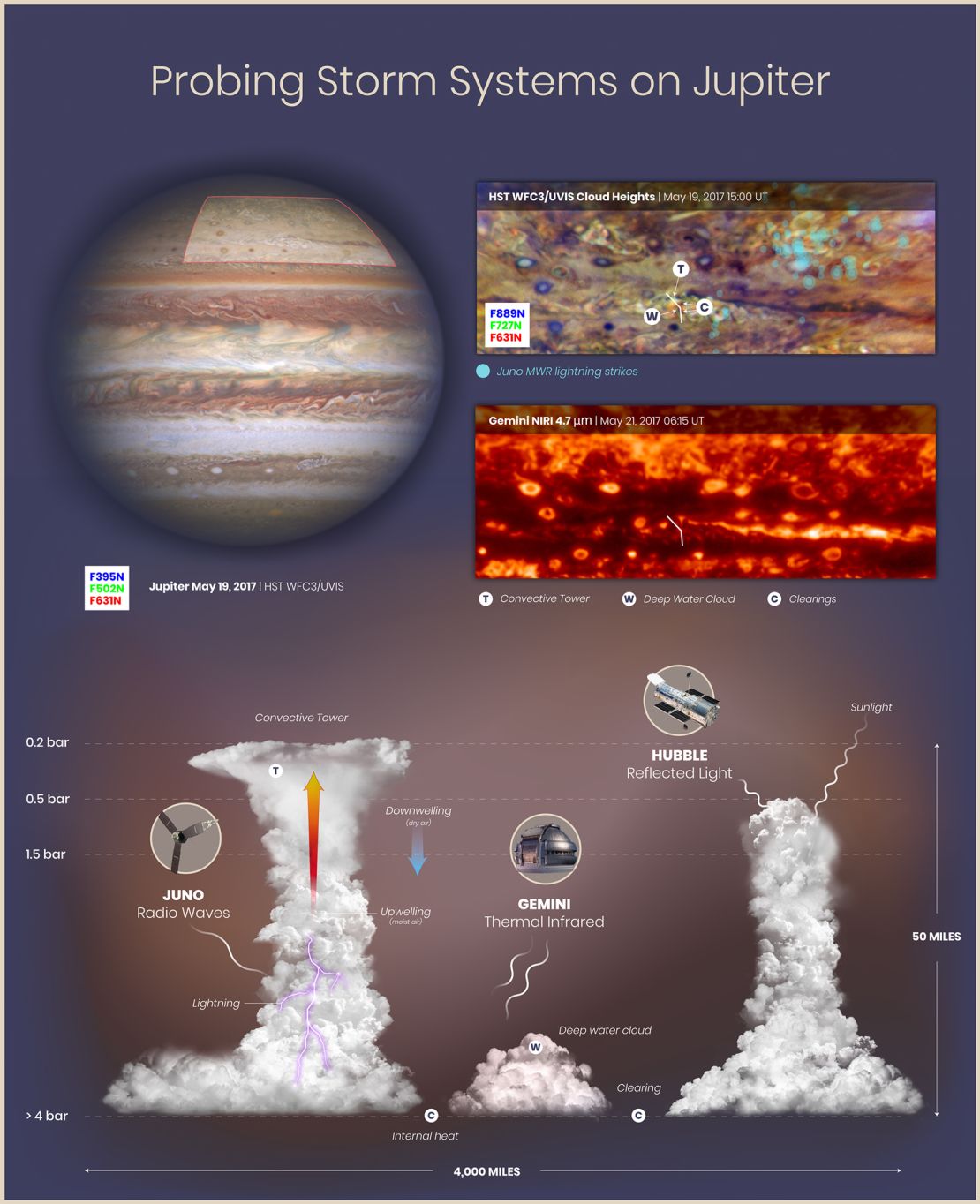 This graphic shows observations of cloud structures and atmospheric circulation on Jupiter.