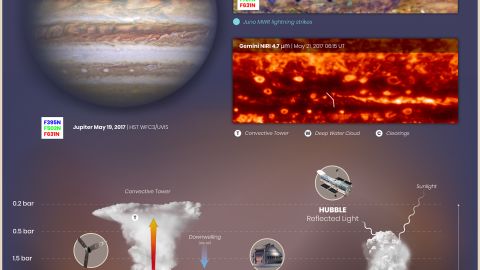 This graphic shows observations of cloud structures and atmospheric circulation on Jupiter.