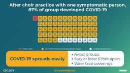 Coronavirus choir practice chart from CDC