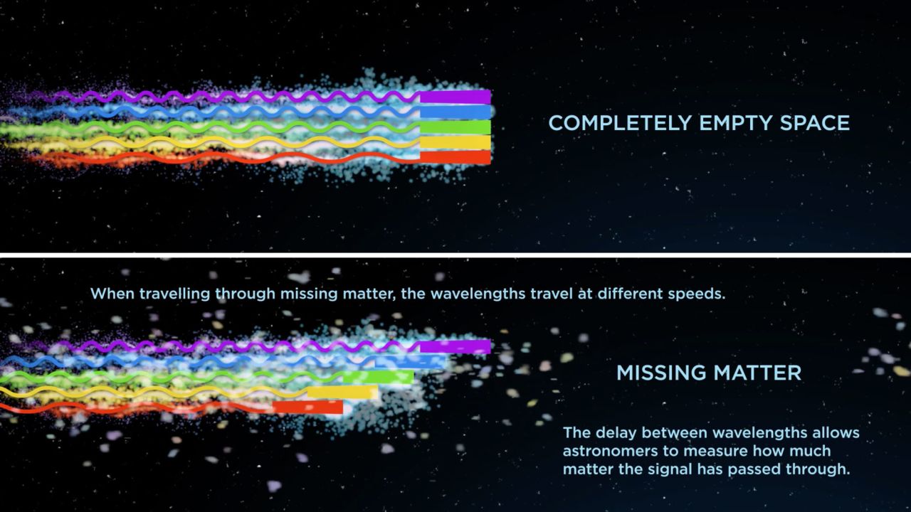 When travelling through completely empty space, all wavelengths of the FRB travel at the same speed, but when travelling through the missing matter, some wavelengths are slowed down. 