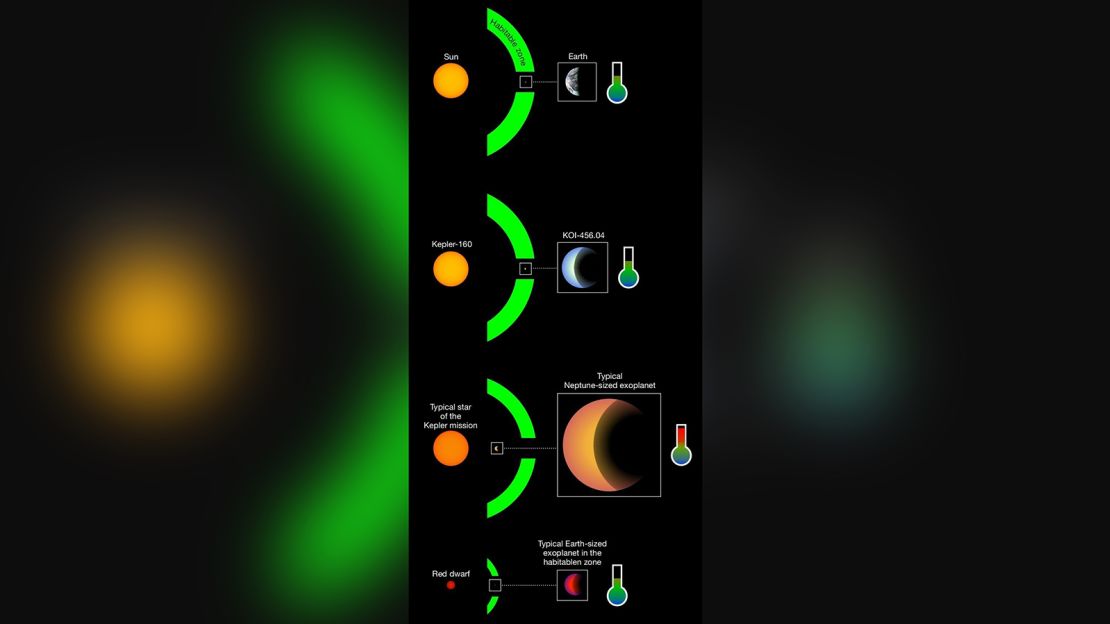 This graphic shows a comparison of discovered exoplanets with our own solar system.