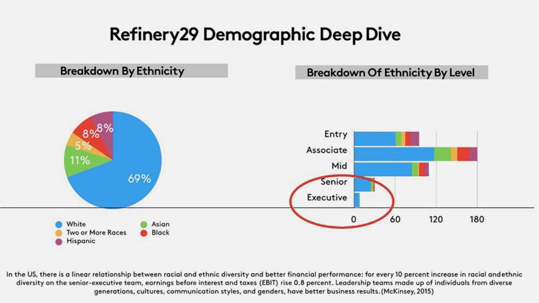 Chart of Refinery29's diversity in 2018, obtained by CNN Business