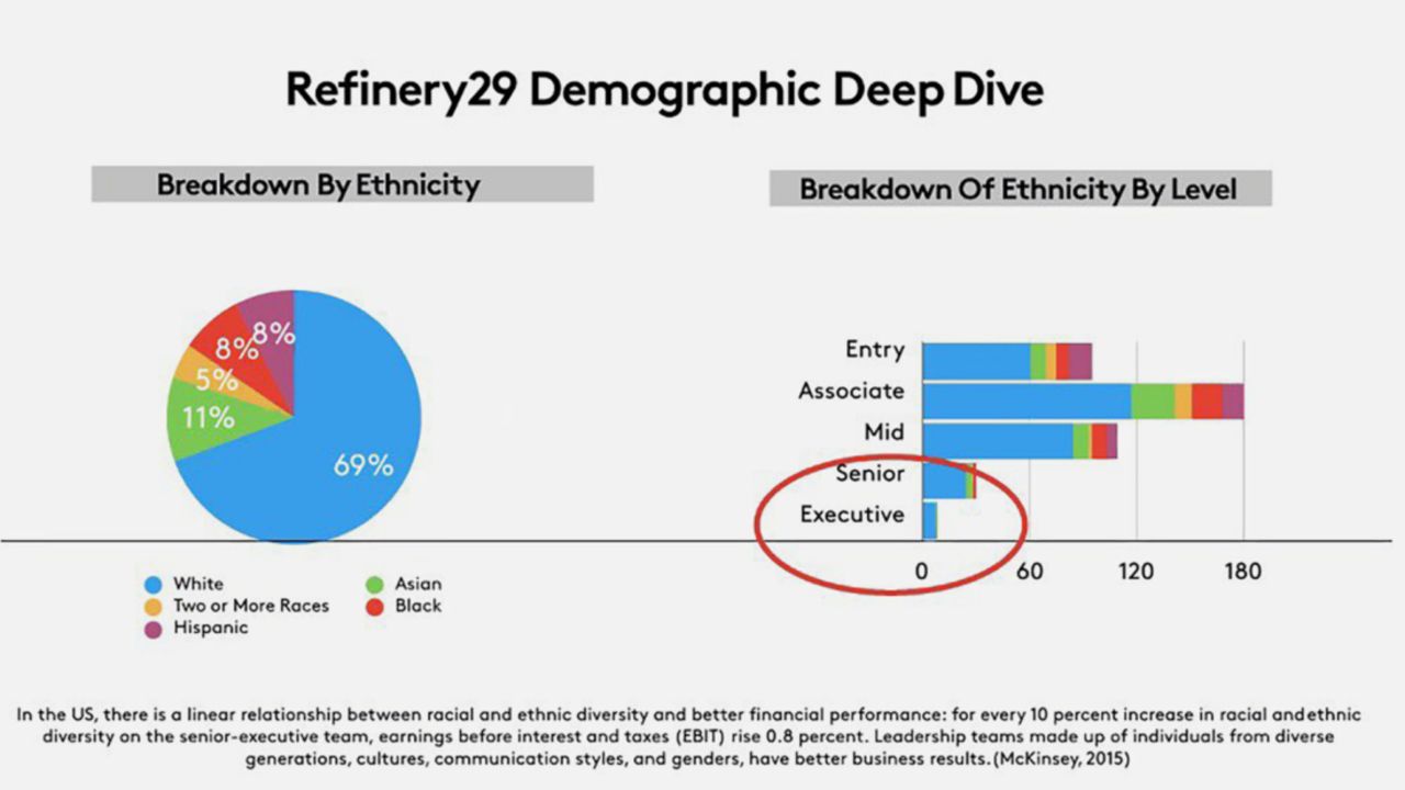 Chart of Refinery29's diversity in 2018, obtained by CNN Business