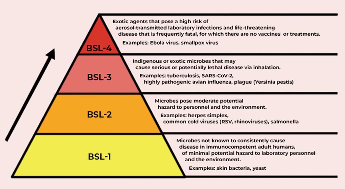 Biosafety levels are defined by how much risk is involved in working with particular pathogens. 