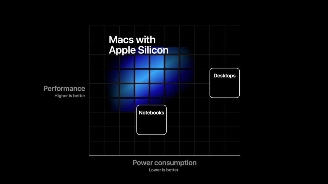 Apple Silicon Here’s what the big WWDC Mac announcement means for you