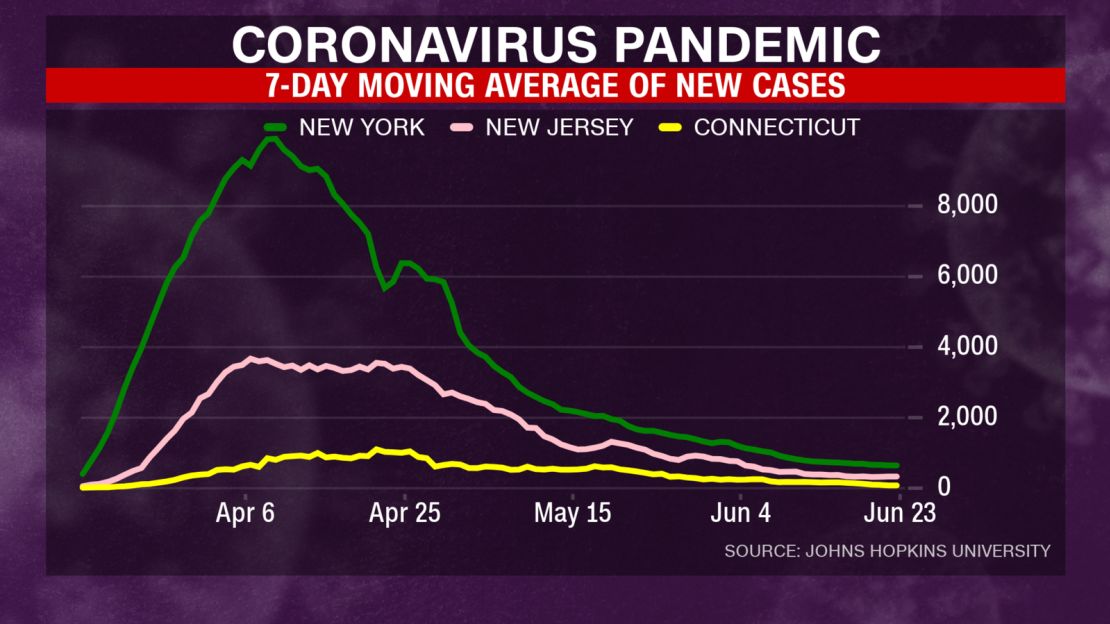 The 7-day moving average of new cases has declined in New York, New Jersey and Connecticut.