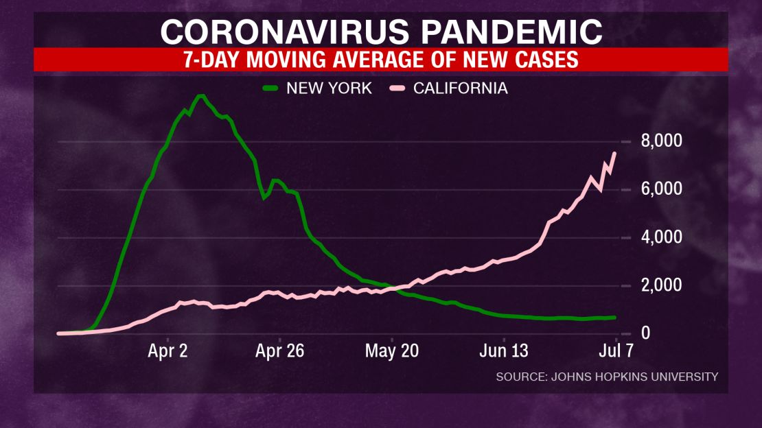 new york california coronavirus trend 070820