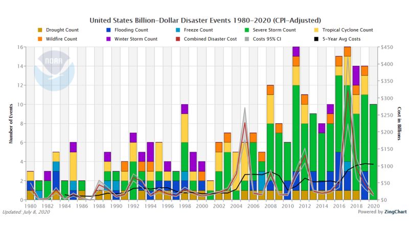 At A Record Pace, US Hits Tenth Billion-dollar Weather Disaster Of The ...