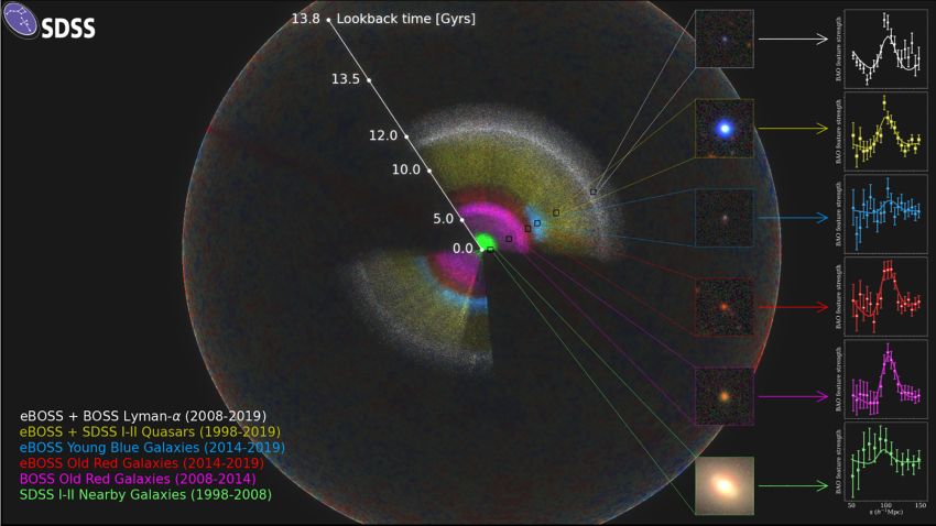 The SDSS map is shown as a rainbow of colors, located within the observable Universe (the outer sphere, showing fluctuations in the Cosmic Microwave Background).
We are located at the center of this map. The inset for each color-coded section of the map includes an image of a typical galaxy or quasar from that section, and also the signal of the pattern that the eBOSS team measures there. As we look out in distance, we look back in time. So, the location of these signals reveals the expansion rate of the Universe at different times in cosmic history.
Image credit: Anand Raichoor (EPFL), Ashley Ross (Ohio State University) and the SDSS Collaboration