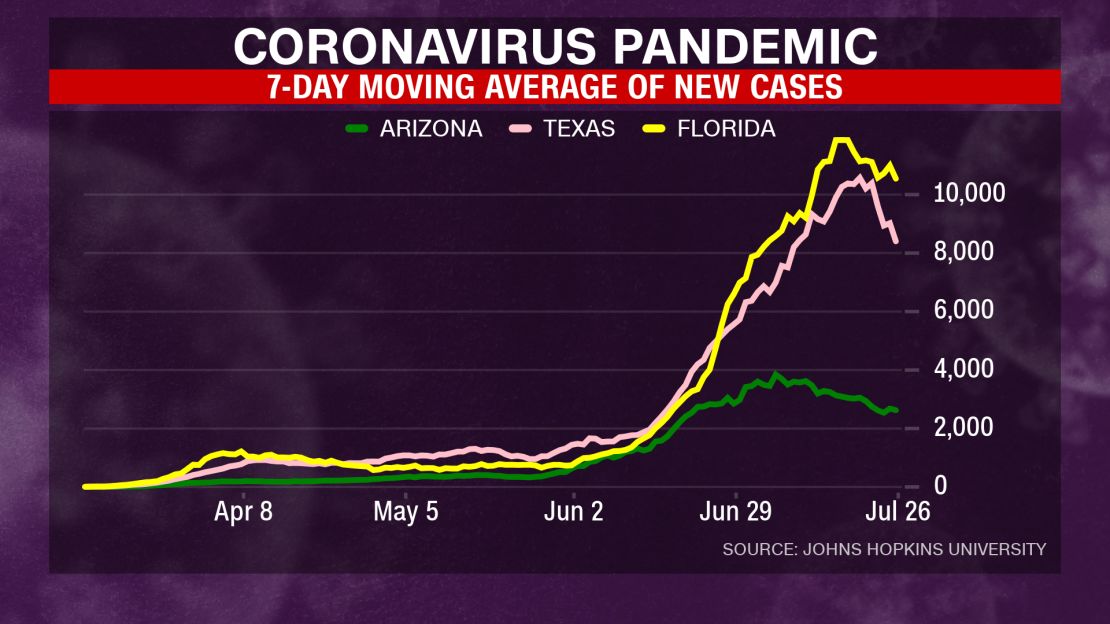 The 7-day average of new confirmed coronavirus cases has flattened or slightly decreased in Texas, Arizona and Florida recently.
