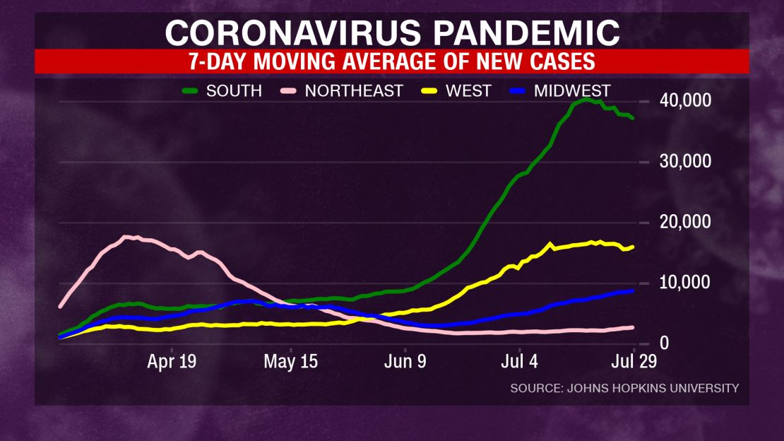 New coronavirus cases are leveling off in the South and West but are increasing in the Midwest.