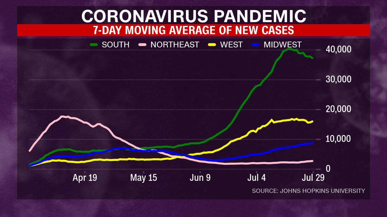 New coronavirus cases are leveling off in the South and West but are increasing in the Midwest.