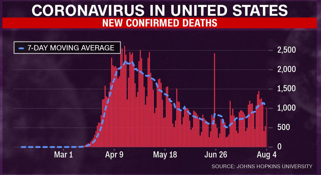 US coronavirus deaths chart 0804