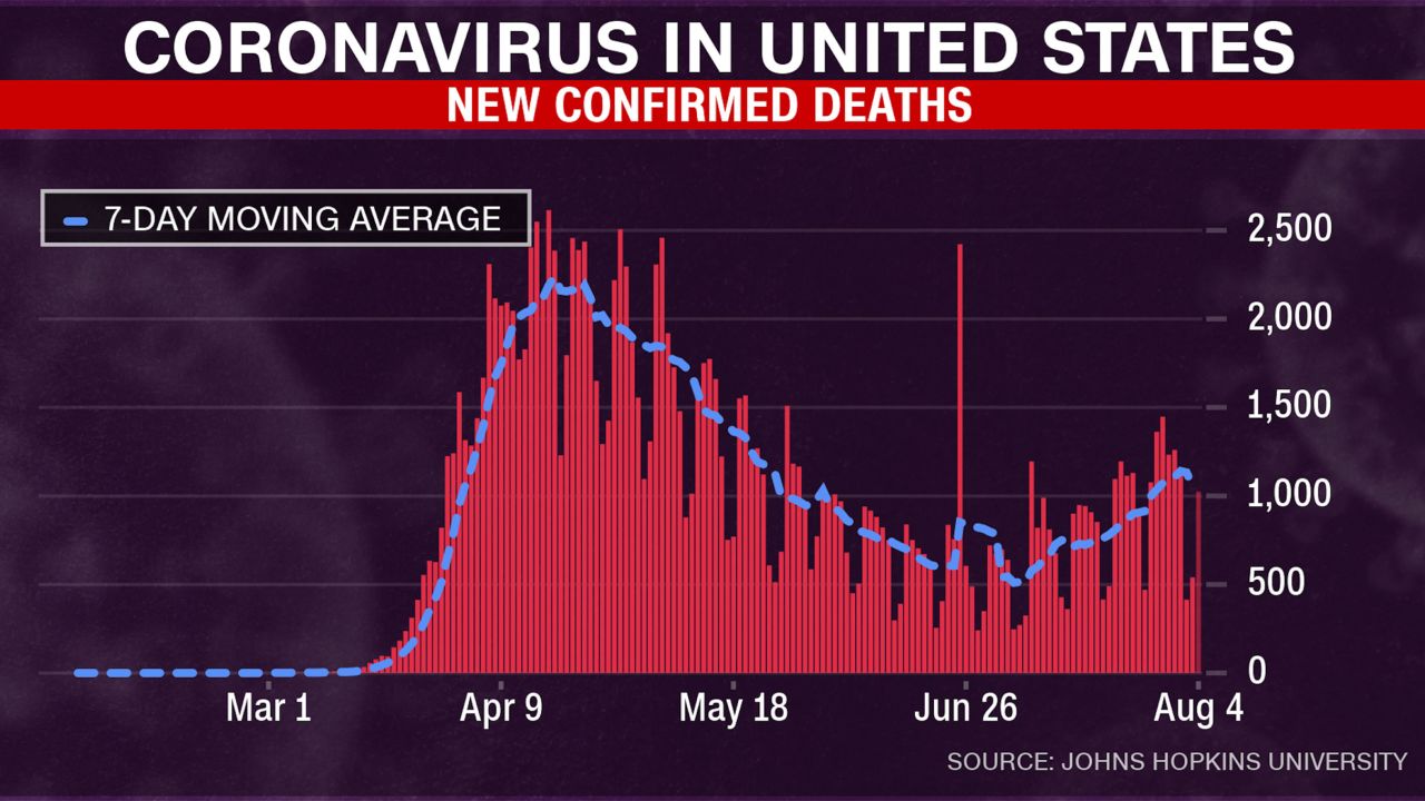 US coronavirus deaths chart 0804