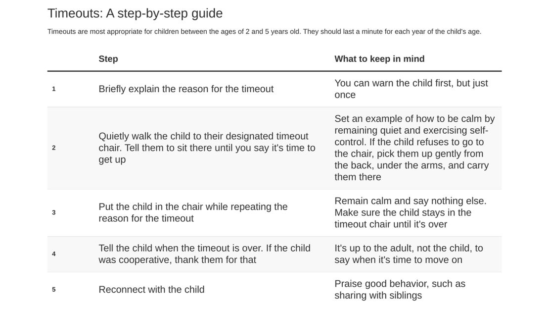 time out chart