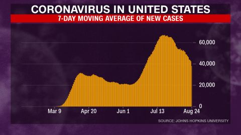 The 7-day average of confirmed new coronavirus cases in the United States since March.