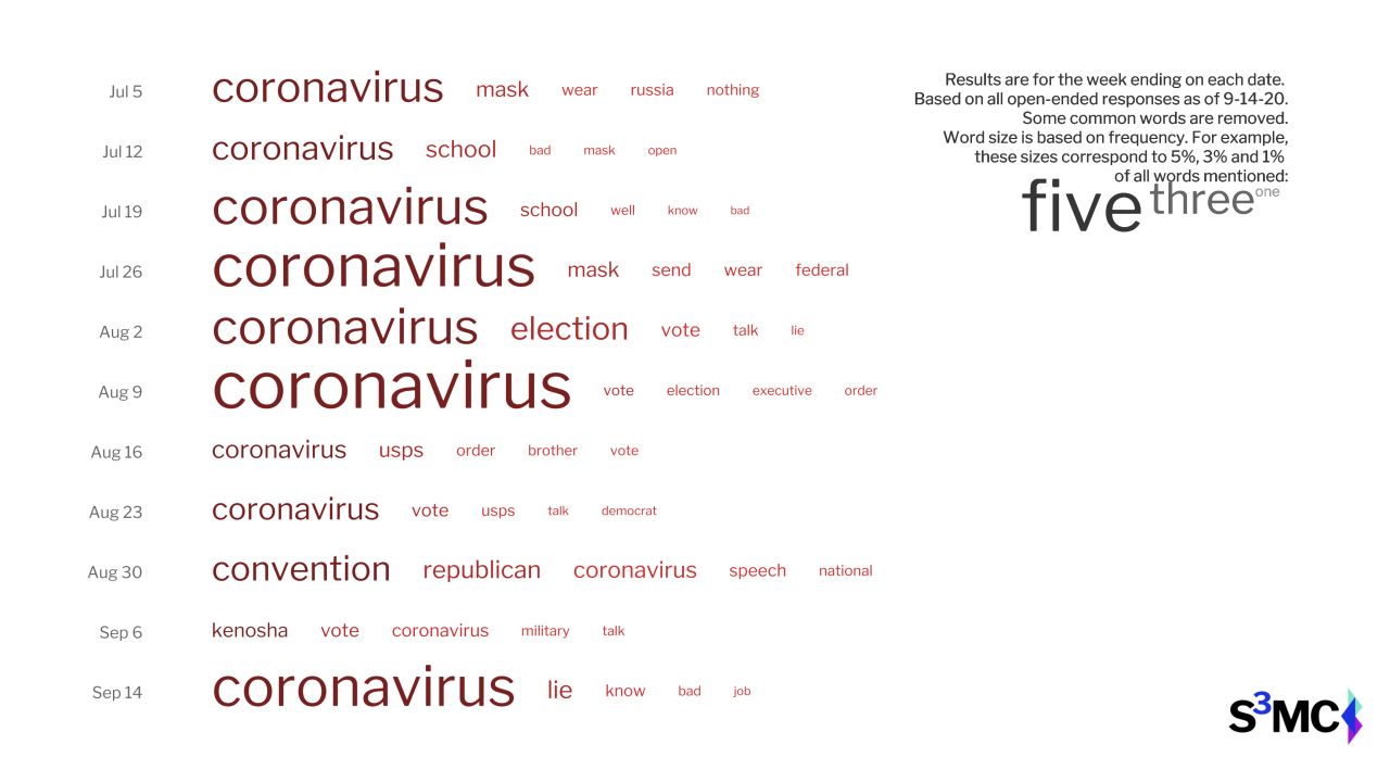 Coronavirus reemerges as a top word for Trump.