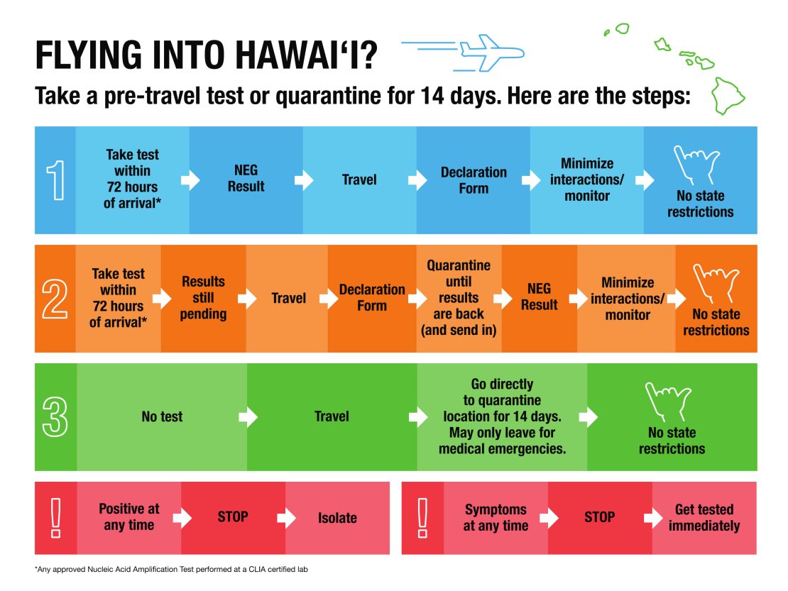 Hawaii Pre-travel Test flow chart