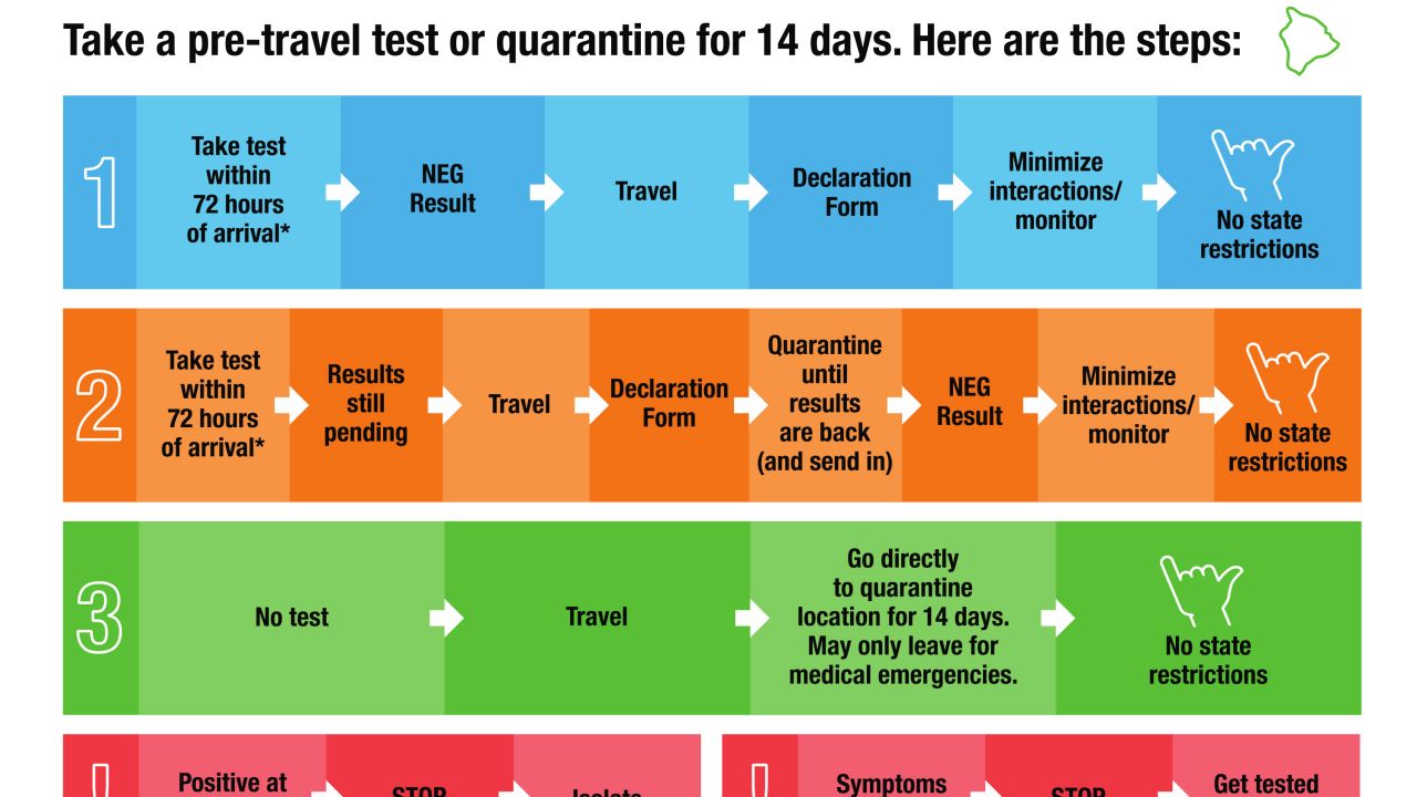 Hawaii Pre-travel Test flow chart