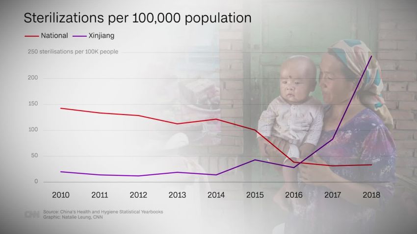 screenshot uyghur sterilization chart