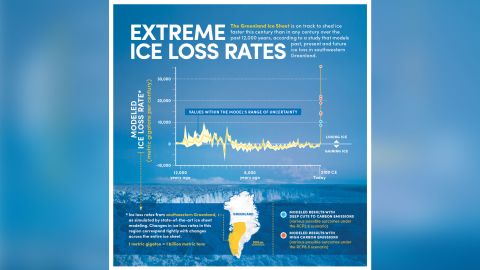 A chart provided by the study authors shows how rapidly Greenland's melt has accelerated, and how unprecedented it is compared to rates that occurred over the last 12,000 years.
