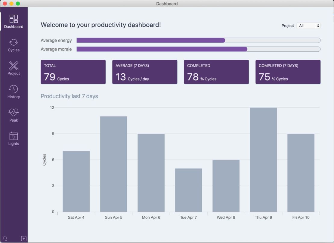 Ultraworking users are able to track their productivity day to day, by recording their goals and accomplishments on a dashboard. 