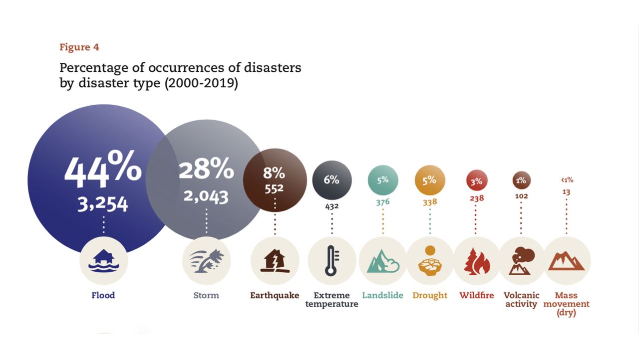 20201013- Disaster-type-percentages-NEW