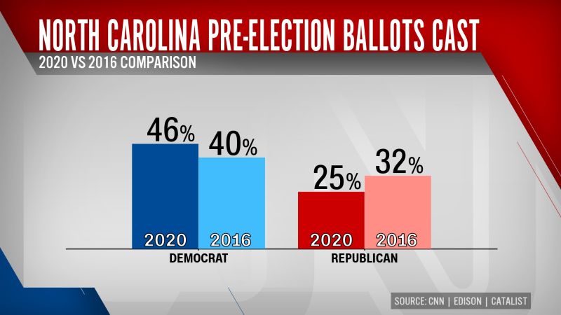 Early voting What we do and don t know CNN Politics