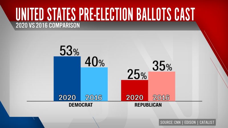 Early voting What we do and don t know CNN Politics