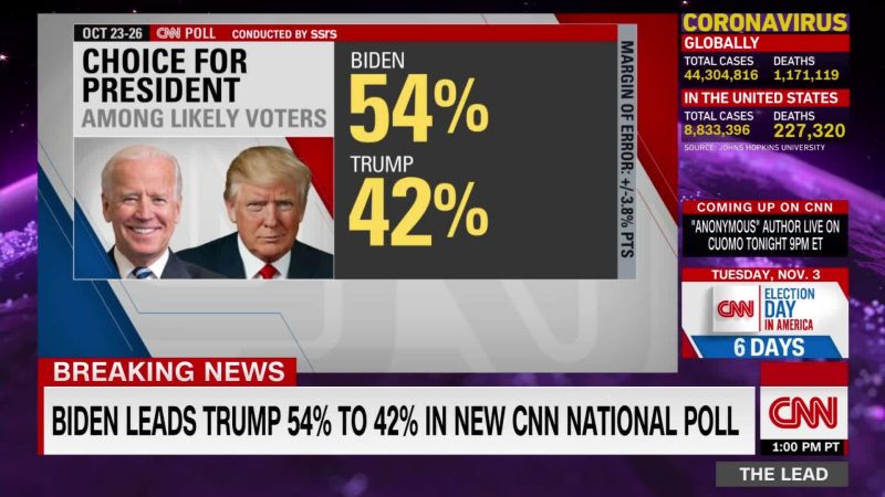 Biden Leads Trump 54% To 42% In New CNN National Poll | CNN