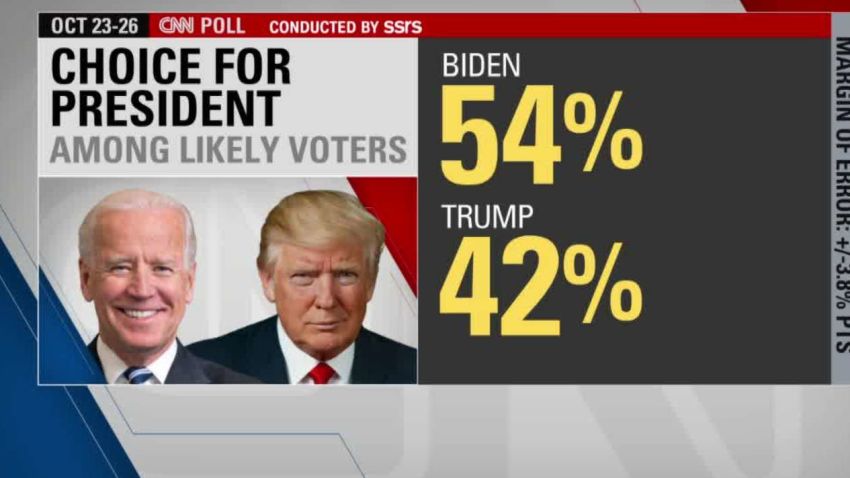 Biden leads Trump 54% to 42% in new CNN national poll