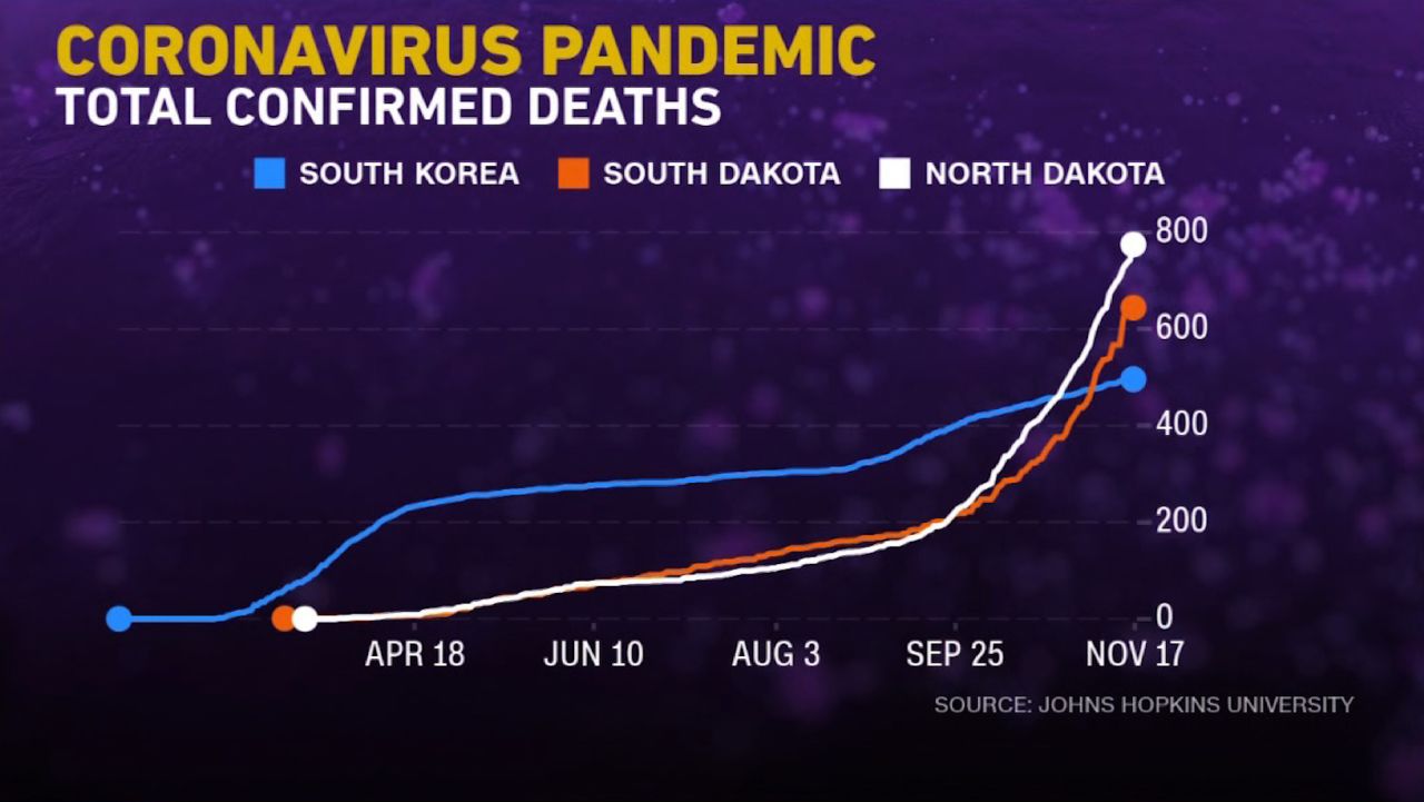 North Dakota South Dakota graph south korea gupta