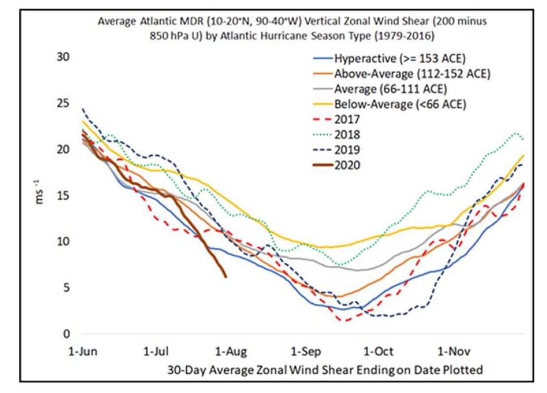 The Atlantic Ocean experienced well below average vertical wind shear during July. Low wind shear is one of the conditions that helps tropical storms intensify