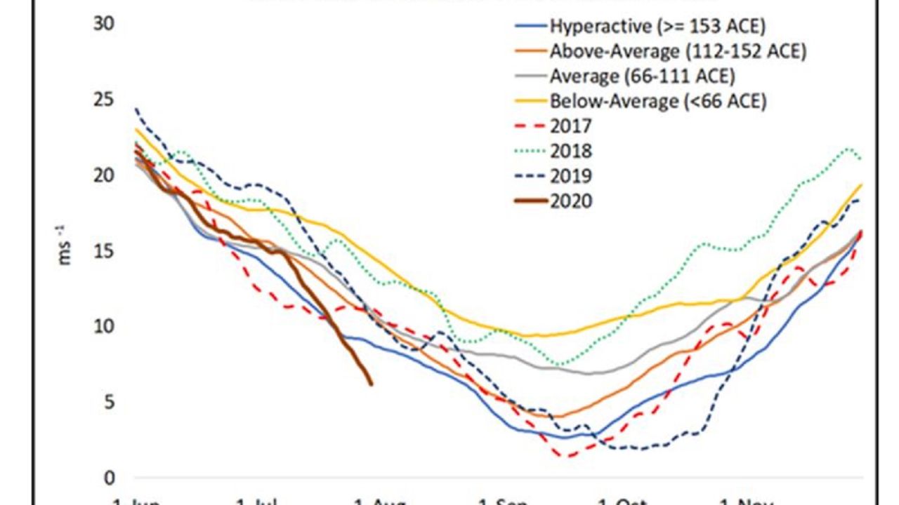 The Atlantic Ocean experienced well below average vertical wind shear during July. Low wind shear is one of the conditions that helps tropical storms intensify
