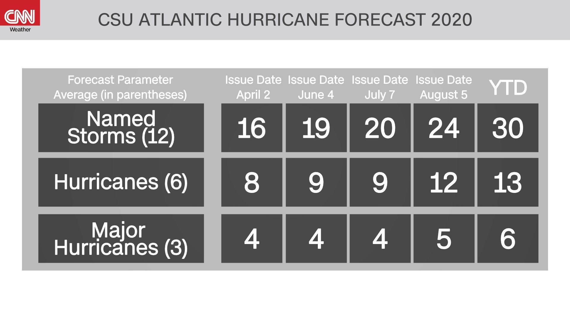 weather 2020 hurricane season forecast predictions and outcome