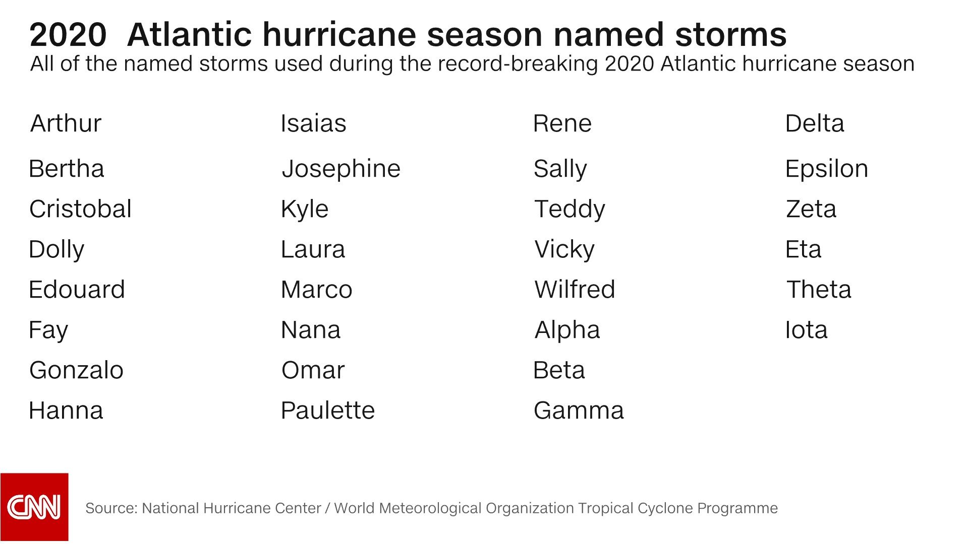 weather 2020 atlantic hurricane season all named storm list 11282020