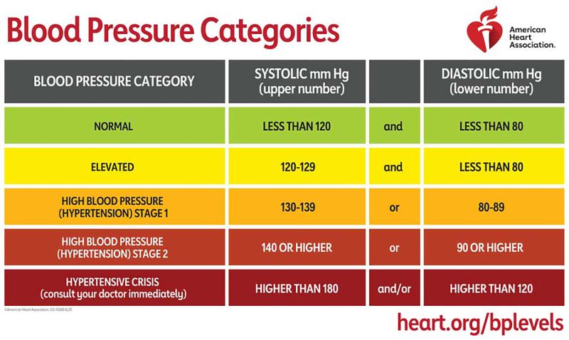 Different blood pressure on sale readings within minutes