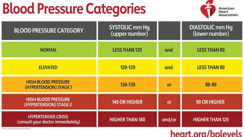 blood pressure chart graphic