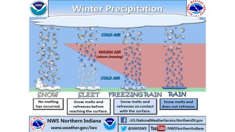 sleet rain snow diagram