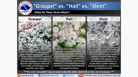 This diagram shows different types of precipitation.