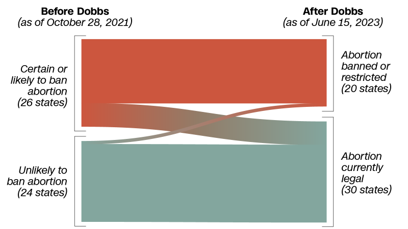 Here’s where abortion rights stand a year after Roe was struck down