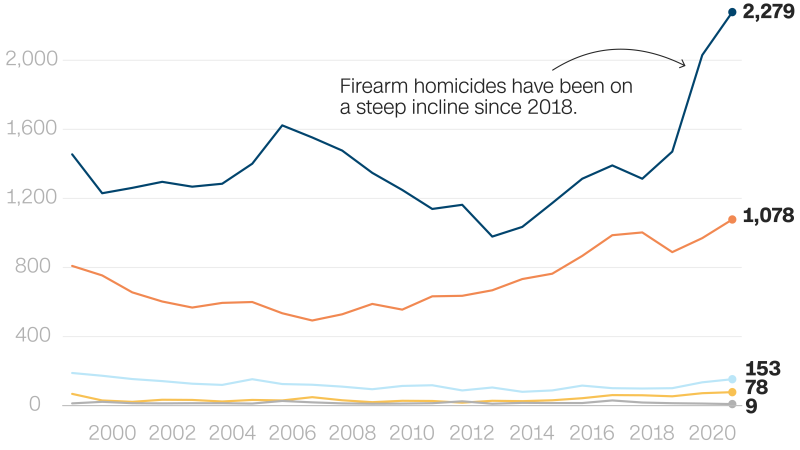 Gun homicides and suicides in US children and teens are at a record high