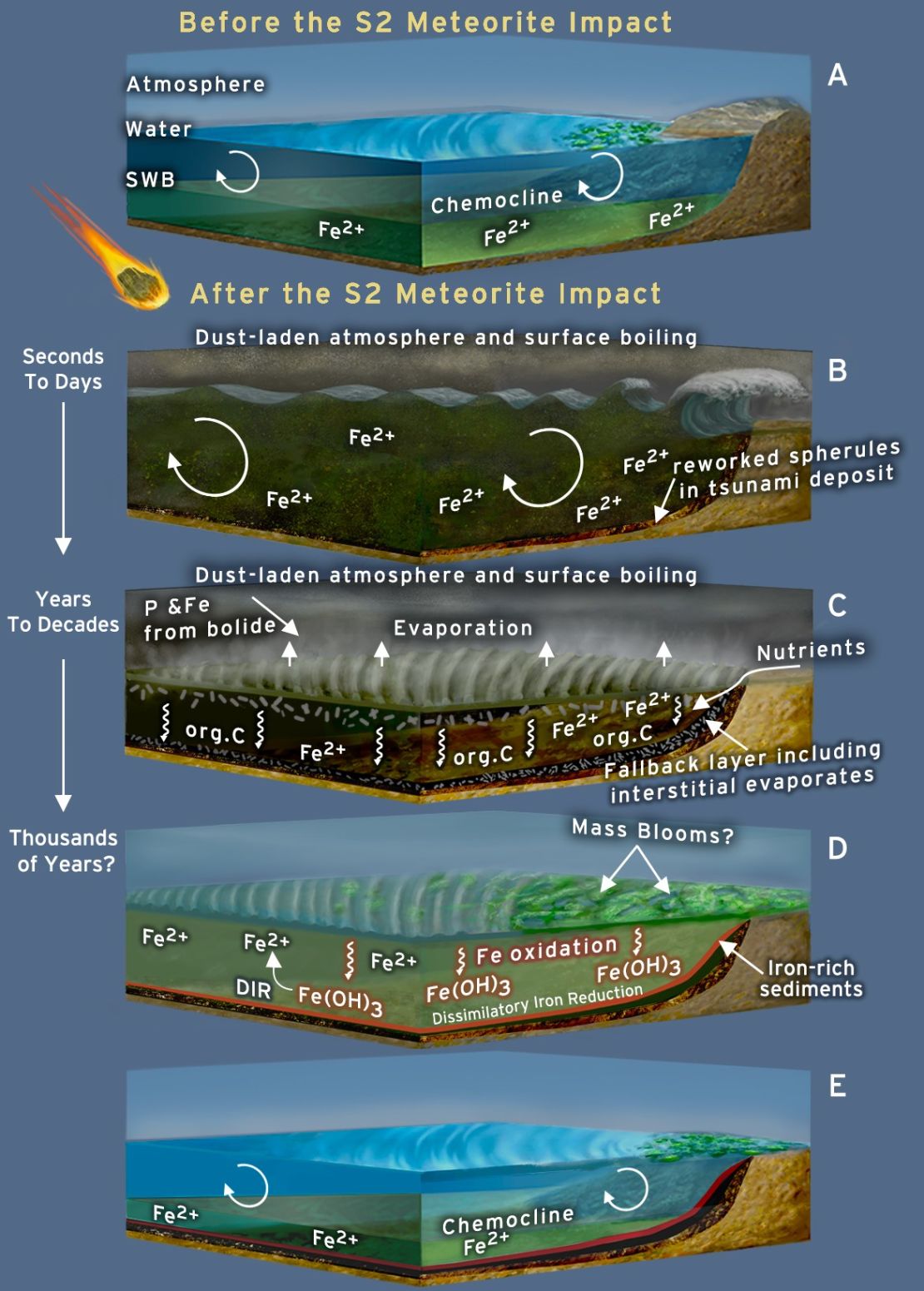 This graphic shows the sequence of events following the S2 giant meteorite impact.