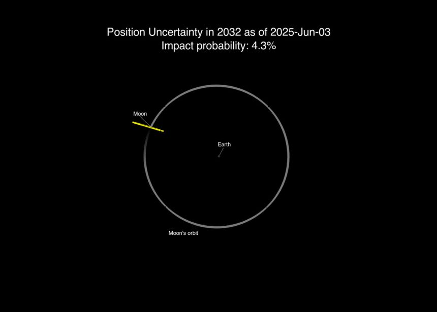 A graphic shows the range of possible locations of the asteroid in yellow on December 22, 2032.